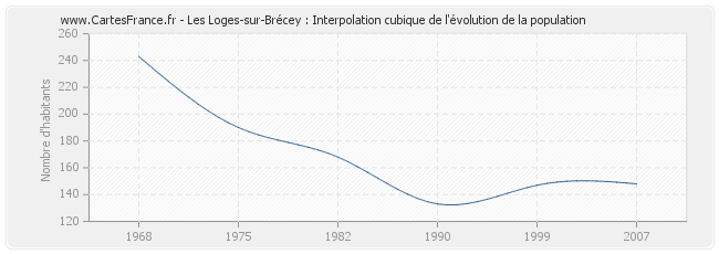 Les Loges-sur-Brécey : Interpolation cubique de l'évolution de la population
